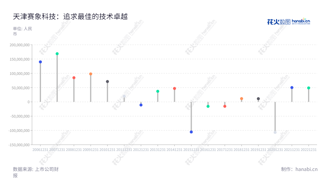 天津赛象科技股份有限公司(Tianjin Saixiang Technology Co., Ltd.)是一家专业从事子午线轮胎生产设备研发、生产和销售的公司。自2013年以来,该公司的营业利润表现不断改善,持续增长,网站为www.chinarpm.com。,"002337","赛象科技","Saixiang Technology","张晓辰","张晓辰","国证A指","信息设计","数据可视化","数据视频","数据分析","数可视","BI","花火数图","棒棒糖图","营业收入","上市公司"