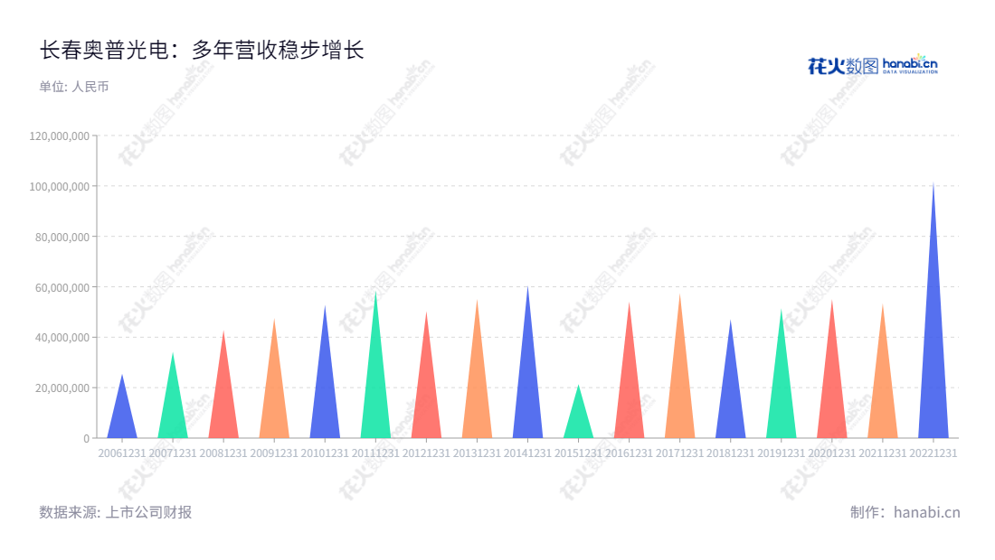 长春奥普光电技术股份有限公司是一家位于吉林长春市的专业光电测控仪器设备和光学材料研发、生产和销售公司,由孙守红先生担任董事长,高劲松先生担任总经理,拥有多年成熟的研发生产经验,并实现营业利润的长期增长。,"002338","奥普光电","Up Optotech","孙守红","高劲松","国证2000","国证A指","信息设计","数据可视化","数据视频","数据分析","数可视","BI","花火数图","三角形图","营业收入","上市公司"