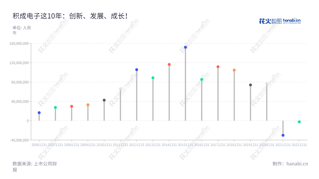 积成电子是专注于电网自动化、配用电自动化以及发电厂自动化设备与系统产品的软硬件开发、生产和系统集成的股份有限公司，位于山东济南市。,"002339","积成电子","Integrated Electronic","王良","严中华","国证2000","国证Ａ指","信息设计","数据可视化","数据视频","数据分析","数可视","BI","花火数图","棒棒糖图","营业收入","上市公司"