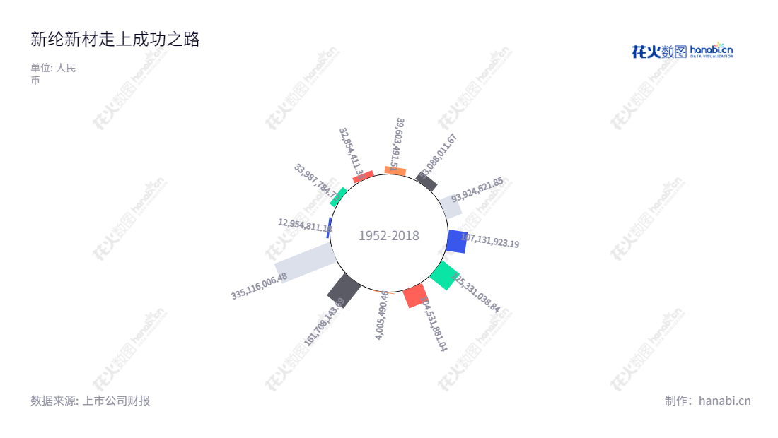 新纶新材料股份有限公司（Xinlun New Materials Co., Ltd.）是一家总部位于广东深圳市的功能性材料及智能模塑提供商，致力于提供专业洁净室工程与超净产品、智能模塑和功能性材料服务。最近10年来，该公司的营业利润呈再生态增长趋势，达到-1178373377.10元。,"002341","新纶新材","XINLUN","廖垚","廖垚","国证Ａ指","信息设计","数据可视化","数据视频","数据分析","数可视","BI","花火数图","极坐标图","营业收入","上市公司"