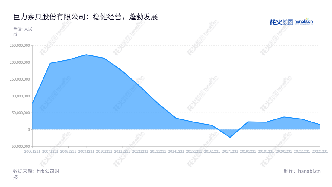  巨力索具股份有限公司（Juli Sling Co., Ltd.），总部位于河北保定市，主营索具及相关产品的研发、设计、生产和销售，近10年营业利润表现良好。,"002342","巨力索具","Juli Sling","杨建国","杨超","国证2000","国证Ａ指","信息设计","数据可视化","数据视频","数据分析","数可视","BI","花火数图","堆叠折线图","营业收入","上市公司"