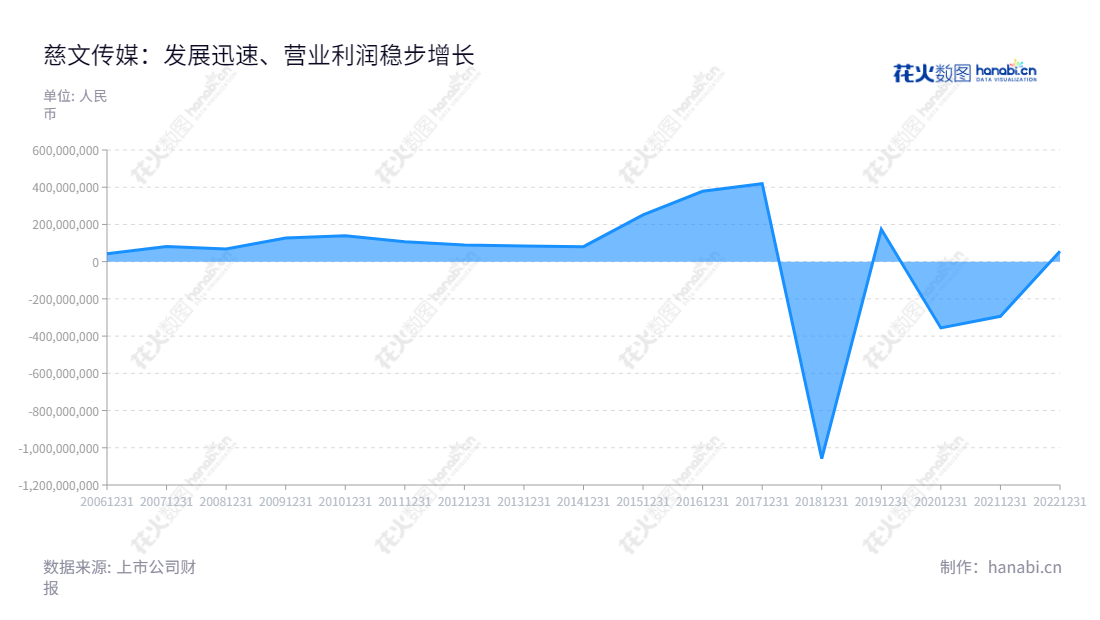 慈文传媒是江西南昌一家主要从事影视剧投资、制作、发行及衍生业务和艺人经纪业务的传媒股份有限公司。董事长花玉萍,总经理赵建新,主要业务包括影视剧投资、制作、发行及衍生业务和艺人经纪业务。,"002343","慈文传媒","Ciwen","花玉萍","赵建新","国证A指","信息设计","数据可视化","数据视频","数据分析","数可视","BI","花火数图","堆叠折线图","营业收入","上市公司"