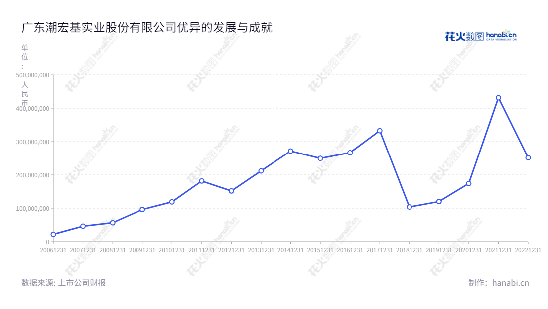 潮宏基（002345）是一家位于广东汕头市的时尚消费品品牌运营和设计生产销售公司，董事长为廖创宾，总经理为廖创宾，网址为www.chjchina.com，近年营业利润不断增长，表现出色。,"002345","潮宏基","CHJ","廖创宾","廖创宾","国证2000","国证Ａ指","信息设计","数据可视化","数据视频","数据分析","数可视","BI","花火数图","基础折线图","营业收入","上市公司"
