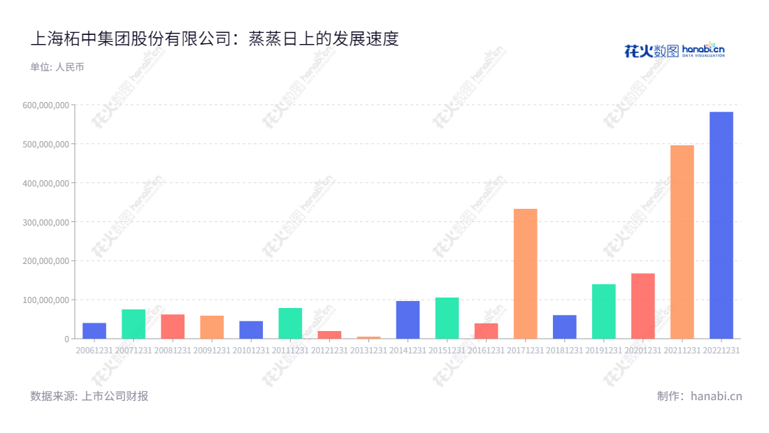 上海柘中集团股份有限公司主要从事开关设备生产及销售，业绩稳健，近年来营业利润逐年提升。,"002346","柘中股份","Zhezhong","蒋陆峰","蒋陆峰","国证2000","国证Ａ指","深市精选","信息设计","数据可视化","数据视频","数据分析","数可视","BI","花火数图","基础柱状图","营业收入","上市公司"
