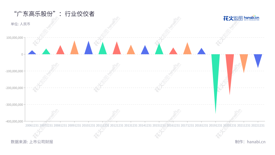 广东高乐股份有限公司是一家位于广东揭阳市的玩具和互联网教育公司，董事长杨旭恩，近年来营业利润逐年回暖。,"002348","高乐股份","Goldlok","杨旭恩","杨旭恩","国证Ａ指","信息设计","数据可视化","数据视频","数据分析","数可视","BI","花火数图","三角形图","营业收入","上市公司"