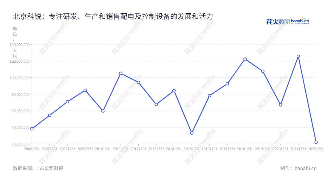 北京科锐（002350）是一家主营12kV配电及控制设备的研发、生产和销售的股份有限公司。公司位于北京，董事长为付小东，总经理为朱明。,"002350","北京科锐","Creative","付小东","朱明","国证Ａ指","信息设计","数据可视化","数据视频","数据分析","数可视","BI","花火数图","基础折线图","营业收入","上市公司"