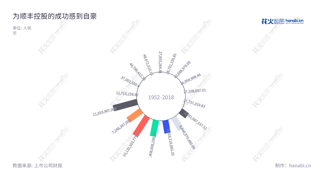 顺丰控股（002352）是一家快递物流公司，总部设在华南地区的深圳市，由王卫先生担任董事长，以满足海内外客户的宅配和快递服务需求，不断创新，实现可持续发展。,"002352","顺丰控股","SF Holding","王卫","王卫","ESG 300","分析师指数","国证A50","国证Ａ指","沪深300","巨潮100","巨潮大盘","深成指R","深市精选","深证100","深证100R","深证300","深证成指","深证责任","中创100","中小100","中小300","中证100","信息设计","数据可视化","数据视频","数据分析","数可视","BI","花火数图","极坐标图","营业收入","上市公司"