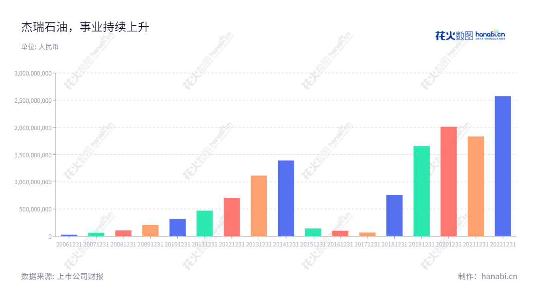 烟台杰瑞石油服务集团股份有限公司（Yantai Jereh Oilfield Services Group Co., Ltd.）是一家主营油气田设备及技术工程服务的公司，总部设立于山东烟台，拥有创新的设备及技术工程服务，十多年来营业利润稳步增长，www.jereh.com,"002353","杰瑞股份","Jereh Group","李慧涛","李志勇","ESG 300","国证Ａ指","巨潮中盘","深成指R","深市精选","深证300","深证成指","深证新兴","中创100","中小100","中小300","中小新兴","中证500","信息设计","数据可视化","数据视频","数据分析","数可视","BI","花火数图","基础柱状图","营业收入","上市公司"