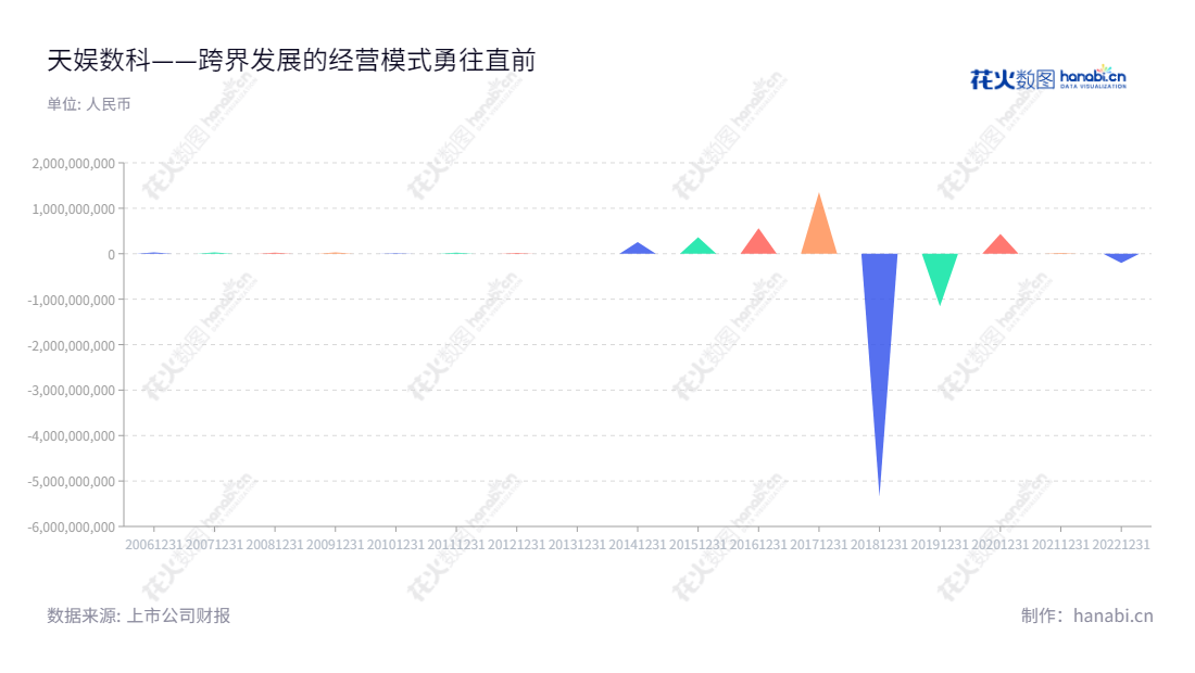 参考内容：天娱数科(002354)是辽宁大连市的一家信息科技公司，以游戏业务、移动应用分发业务、广告营销业务和影视娱乐业务为主。它的董事长为沈中华，总经理为徐德伟。营业利润情况可查看2012-2022年的财务报表。,"002354","天娱数科","Tianyu Group","沈中华","徐德伟","国证2000","国证Ａ指","信息设计","数据可视化","数据视频","数据分析","数可视","BI","花火数图","三角形图","营业收入","上市公司"
