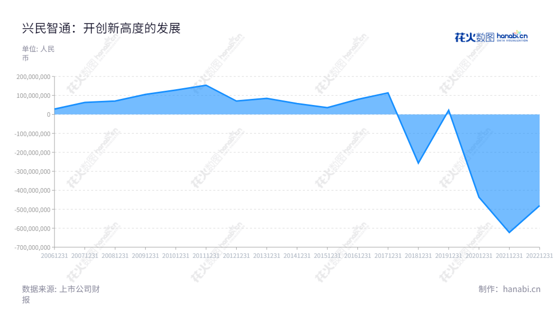 兴民智通(002355)是国内领先的钢制车轮及车联网运营服务提供商,拥有数十年的产业经验。公司专业生产、研发各种车轮产品及其相关产品,同时为客户提供车载信息系统及服务、车联网运营服务。热忱欢迎新老客户一起加入兴民智通,一起参与产业的发展。,"002355","兴民智通","Xingmin ITS","匡文明","高赫男","国证A指","信息设计","数据可视化","数据视频","数据分析","数可视","BI","花火数图","堆叠折线图","营业收入","上市公司"
