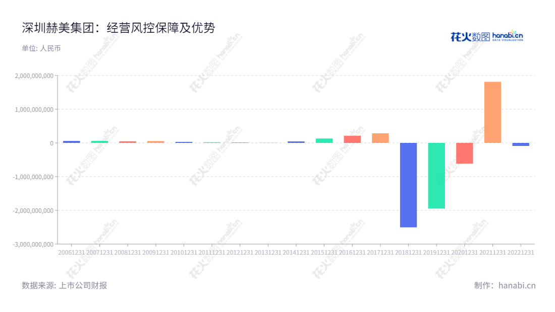 深圳赫美集团是一家位于广东深圳的国际品牌运营公司，董事长郑梓微，总经理许明。营业利润逐年变化，2018年营业利润为-2504885286.24元，2022年营业利润为-89939712.00元。,"002356","赫美集团","HMJT","郑梓微","许明","国证2000","国证Ａ指","信息设计","数据可视化","数据视频","数据分析","数可视","BI","花火数图","基础柱状图","营业收入","上市公司"