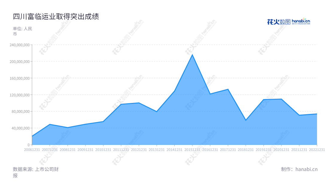  四川富临运业集团股份有限公司（Sichuan Fulin Transportation Group Co., Ltd.）是四川绵阳的汽车客运站经营和汽车客、货运输服务供应商，从2012年至2022年营业利润总额101亿9835万元。,"002357","富临运业","Fulin Transportation","李元鹏","蔡亮发","国证Ａ指","信息设计","数据可视化","数据视频","数据分析","数可视","BI","花火数图","堆叠折线图","营业收入","上市公司"