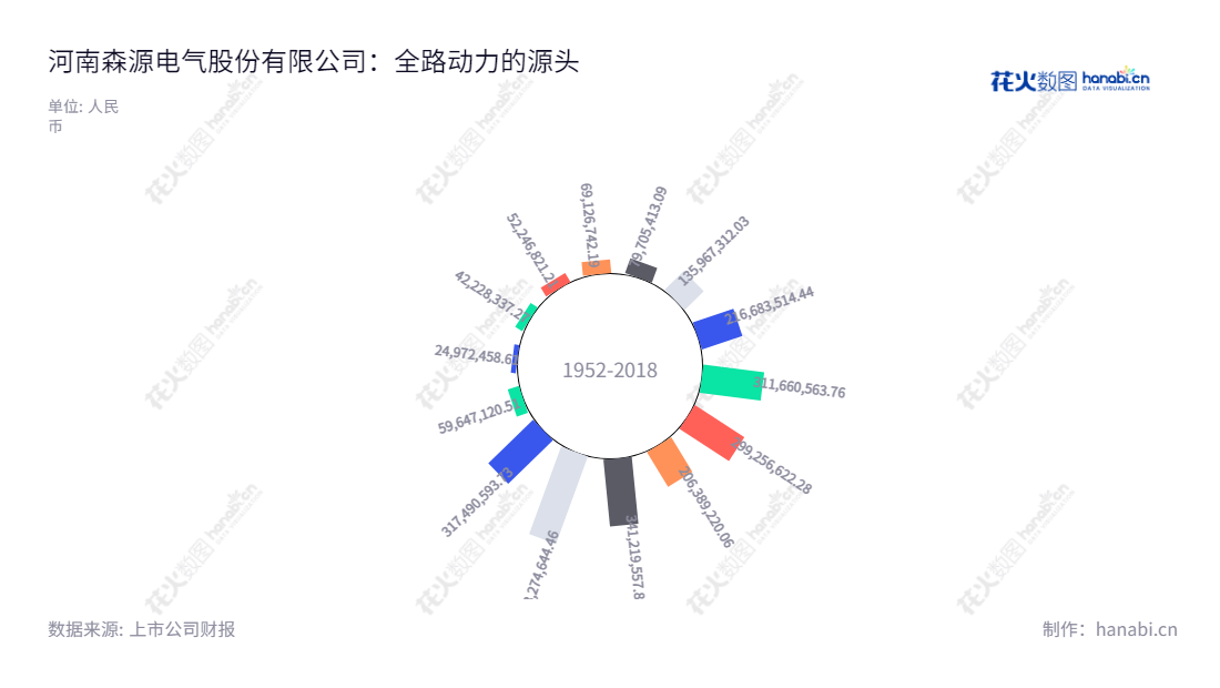 河南森源电气股份有限公司(002358)是一家专业从事高低压成套开关设备、高低压电器元器件、智能型光伏发电系统专用输变电设备、全系列智能型直交流充电桩、智能型电能质量治理装备研发、生产、销售的公司，总部位于河南许昌市，董事长赵中亭，总经理韩永亮。,"002358","森源电气","Senyuan Electric","赵中亭","韩永亮","国证Ａ指","信息设计","数据可视化","数据视频","数据分析","数可视","BI","花火数图","极坐标图","营业收入","上市公司"