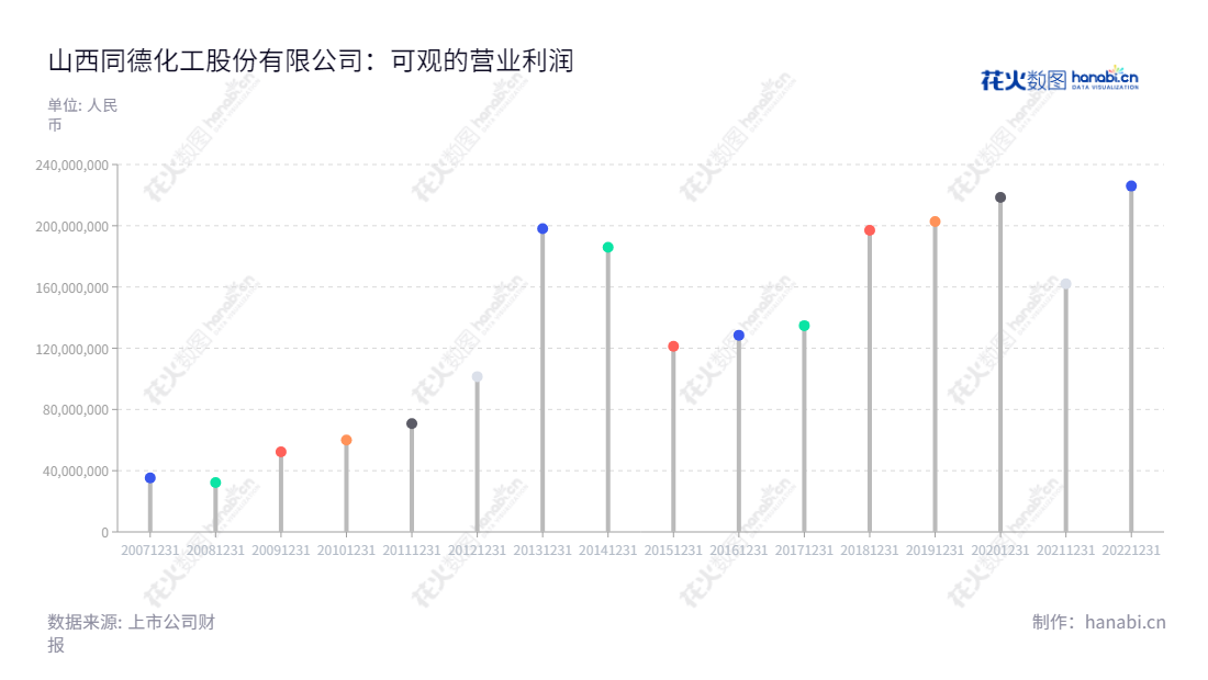 Shanxi Tond Chemical Co., Ltd. (002360) 是一家位于山西忻州市的民用炸药研发、生产及销售企业，经营体系与近几年营收及利润有较大幅度增长。,"002360","同德化工","TDCI","张烘","邬庆文","国证Ａ指","信息设计","数据可视化","数据视频","数据分析","数可视","BI","花火数图","棒棒糖图","营业收入","上市公司"