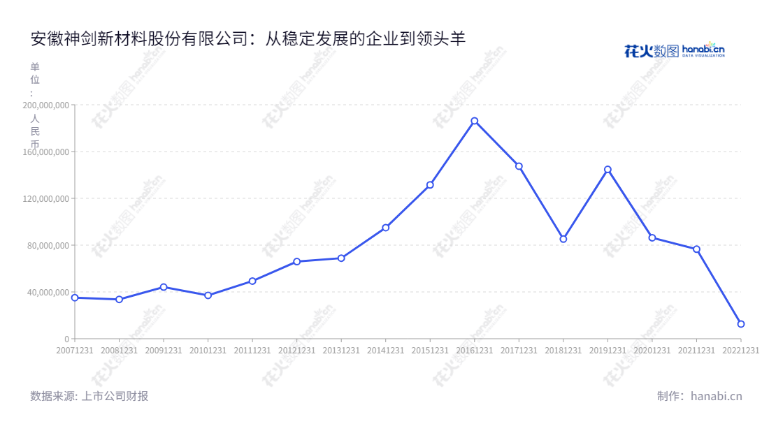安徽神剑新材料股份有限公司（002361），位于安徽芜湖市，主营业务为化工新材料领域与高端装备制造领域，营业利润多年保持增长态势。,"002361","神剑股份","Shenjian Gufen","刘志坚","刘志坚","国证2000","国证Ａ指","信息设计","数据可视化","数据视频","数据分析","数可视","BI","花火数图","基础折线图","营业收入","上市公司"