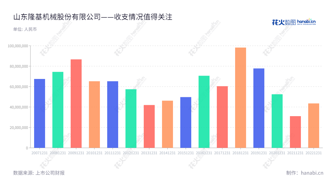 山东隆基机械股份有限公司位于烟台,专注于汽车零部件产品,如制动毂、制动盘及刹车片等的生产和销售,历年营业利润良好且持续攀升。,"002363","隆基机械","Longji Machinery","张海燕","张海燕","国证A指","信息设计","数据可视化","数据视频","数据分析","数可视","BI","花火数图","基础柱状图","营业收入","上市公司"