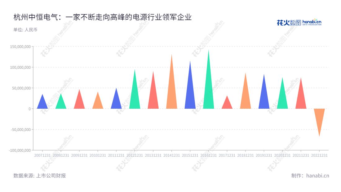 Hangzhou Zhongheng Electric Co., Ltd. (002364) 是一家浙江杭州市的电气公司，主营通信电源业务、HVDC产品、电力操作电源业务、电力信息化业务、能源互联网业务。该公司营业利润变动显著，尤其2020年营业利润73041余万。,"002364","中恒电气","Zhongheng Electric","包晓茹","胥飞飞","国证2000","国证Ａ指","信息设计","数据可视化","数据视频","数据分析","数可视","BI","花火数图","三角形图","营业收入","上市公司"