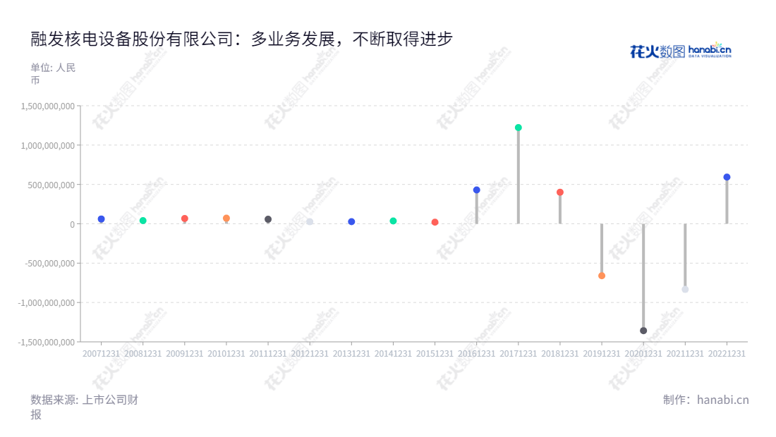 融发核电（002366），主营核电装备、石化装备、海工装备等的制造和销售，业务涉及设计、安装、售后服务等，在四川眉山市设有国家级核装备成套设备工厂。,"002366","融发核电","RFNE","陈伟","孙录友","国证Ａ指","信息设计","数据可视化","数据视频","数据分析","数可视","BI","花火数图","棒棒糖图","营业收入","上市公司"