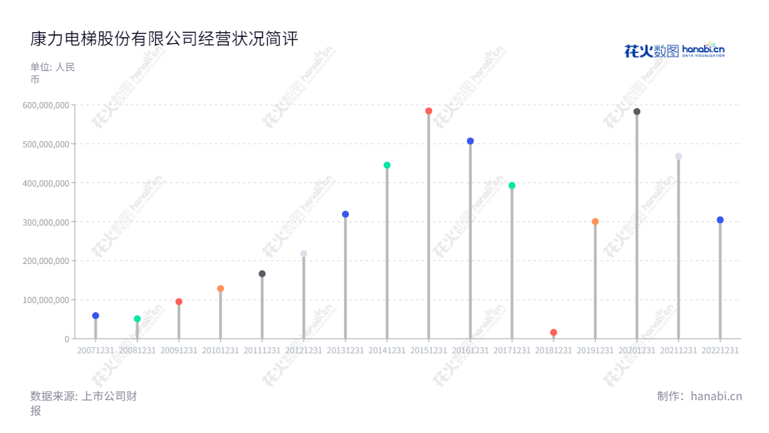 康力电梯（002367）专注于电梯、扶梯及零部件研发、生产、销售、安装及维保服务，营业利润证实其实力。江苏苏州市康力电梯股份有限公司，董事长王友林，总经理朱琳昊指导公司发展。,"002367","康力电梯","Canny Elevator","王友林","朱琳昊","国证2000","国证Ａ指","深市精选","中小创新","中证红利","信息设计","数据可视化","数据视频","数据分析","数可视","BI","花火数图","棒棒糖图","营业收入","上市公司"