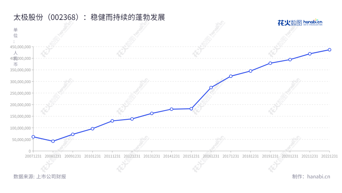 Description:太极计算机股份有限公司(002368)主营业务为云服务、网络安全与自主可控、智慧应用与服务和系统集成服务,提供增长稳定的业绩,为投资者带来收益。,"002368","太极股份","Taiji","吕翊","仲恺","国证A指","巨潮小盘","深成指R","深证成指","深证责任","中小300","中小新兴","中证500","中证央企","信息设计","数据可视化","数据视频","数据分析","数可视","BI","花火数图","基础折线图","营业收入","上市公司"
