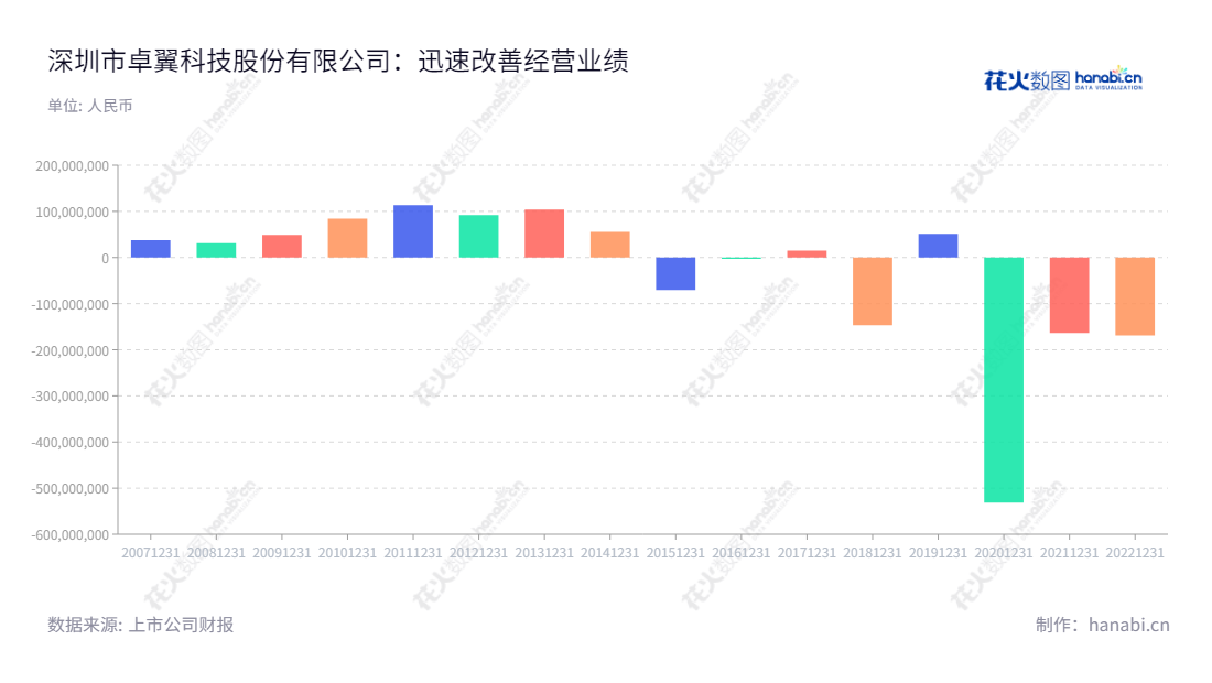 description如下:深圳卓翼科技(002369)是一家位于深圳市的3C和智能硬件研发、制造及销售服务公司,董事长李兴舫担任总经理的职位,在近10年的时间里,其营业利润报表显示出不断稳定的增长态势。,"002369","卓翼科技","Zowee Tech","李兴舫","李兴舫","国证A指","信息设计","数据可视化","数据视频","数据分析","数可视","BI","花火数图","基础柱状图","营业收入","上市公司"