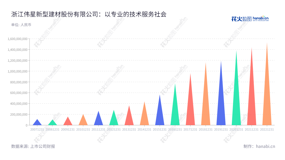 浙江伟星新型建材股份有限公司（Zhejiang Weixing New Building Materials Co., Ltd）是一家投资于提供高质量、高附加值新型塑料管道研究实践与制造销售的企业。其主席兼总经理金红阳先生带领公司不断突破，近几年来营业利润实现稳定增长。,"002372","伟星新材","Weixing","金红阳","金红阳","ESG 300","国证Ａ指","国证治理","巨潮中盘","深成指R","深市精选","深证300","深证成指","深证责任","深证治理","中小100","中小300","中证500","中证红利","信息设计","数据可视化","数据视频","数据分析","数可视","BI","花火数图","三角形图","营业收入","上市公司"