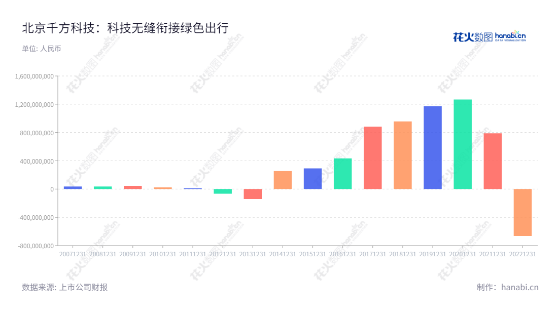 北京千方科技股份有限公司是一家提供智能交通全面解决方案、出行信息服务和智慧城市建设的公司,董事长夏曙东,10年营业利润高达1266835929.96元。,"002373","千方科技","CTFO","夏曙东","夏曙东","国证A指","巨潮小盘","深成指R","深市精选","深证成指","中小300","中小新兴","中证500","信息设计","数据可视化","数据视频","数据分析","数可视","BI","花火数图","基础柱状图","营业收入","上市公司"