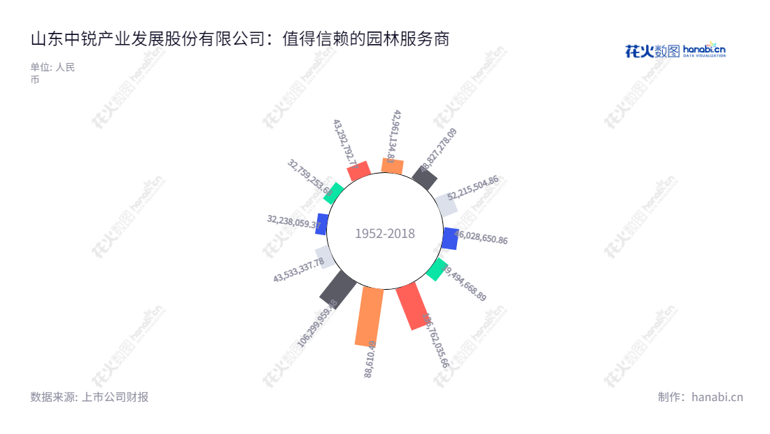 山东中锐产业发展股份有限公司（Shandong Chiway Industry Development Co., Ltd.），专注园林工程，包括园林绿化工程、生态环境综合治理等，位于山东烟台市，董事长为钱建蓉，总经理为朱亚辉。,"002374","中锐股份","Chiway","钱建蓉","朱亚辉","国证Ａ指","信息设计","数据可视化","数据视频","数据分析","数可视","BI","花火数图","极坐标图","营业收入","上市公司"