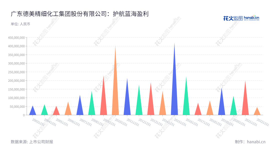  广东德美精细化工集团（002054）位于佛山，董事长黄冠雄担任，主要经营精细化学品、石油化学品和农牧食品，拥有连续10年的利润总额突破的表现。,"002054","德美化工","Dymatic Chemicals","黄冠雄","陈秋有","国证2000","国证Ａ指","信息设计","数据可视化","数据视频","数据分析","数可视","BI","花火数图","三角形图","营业收入","上市公司"