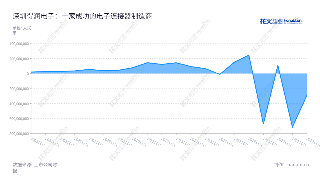 深圳市得润电子股份有限公司(Shenzhen Deren Electronic Co., Ltd.)是一家主营电子连接器和精密组件的研发、制造和销售的科技公司,位于广东深圳,董事长邱扬,总经理邱扬,网址www.deren.com。,"002055","得润电子","Deren","邱扬","邱扬","国证2000","国证A指","深市精选","中小创新","信息设计","数据可视化","数据视频","数据分析","数可视","BI","花火数图","堆叠折线图","营业收入","上市公司"