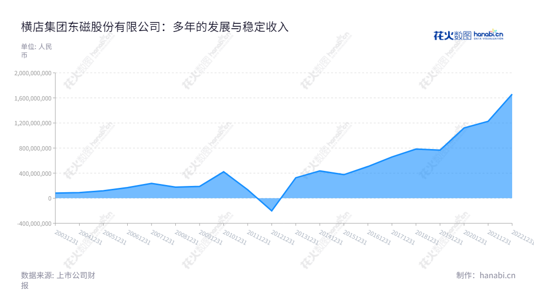 横店集团东磁股份有限公司是一家总部位于中国浙江金华市的永磁铁氧体与软磁铁氧体制造销售商。自2012年以来,东磁股份有限公司的利润总额逐年增长,有惊人的收入增长。,"002056","横店东磁","DMEGC","任海亮","任海亮","ESG 300","国证A指","巨潮中盘","深成指R","深市精选","深证300","深证成指","深证环保","深证新兴","中小100","中小300","中小新兴","中证500","信息设计","数据可视化","数据视频","数据分析","数可视","BI","花火数图","堆叠折线图","营业收入","上市公司"
