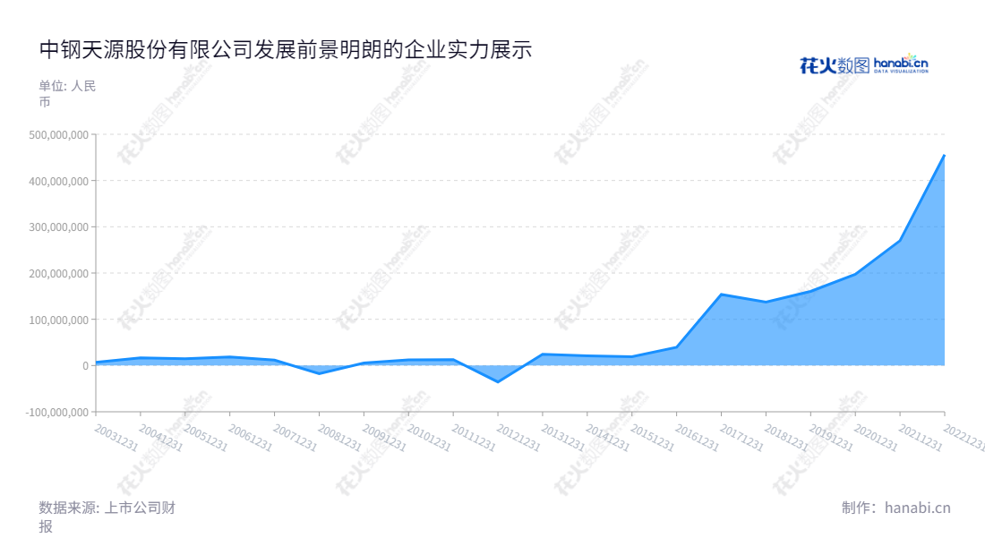 中钢天源股份有限公司（Sinosteel New Materials Co., Ltd.）是一家位于安徽省马鞍山市的工业原料业务、金属制品业务、电子元件业务、装备业务和专业技术服务业务的上市公司，董事长毛海波,总经理吴刚，历史利润总额高峰出现在2022年，为455949021.90元。,"002057","中钢天源","Sinosteel Tianyuan","毛海波","吴刚","国证2000","国证Ａ指","深市精选","中小创新","中证央企","信息设计","数据可视化","数据视频","数据分析","数可视","BI","花火数图","堆叠折线图","营业收入","上市公司"