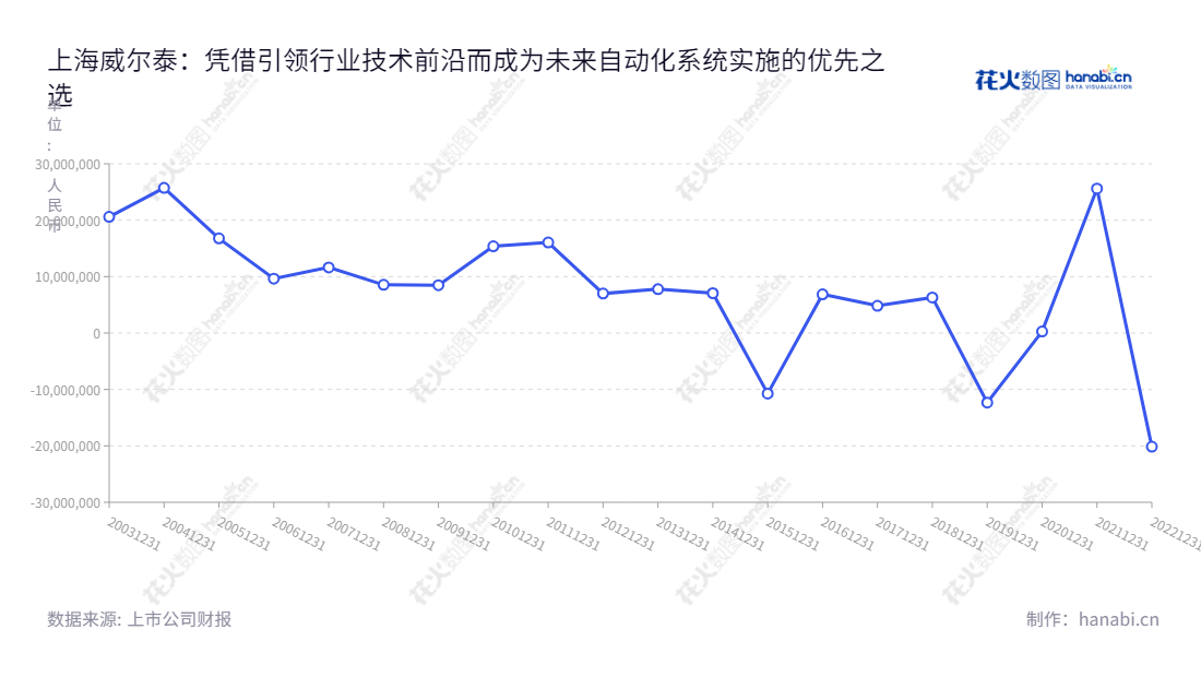  上海威尔泰工业自动化股份有限公司（Shanghai Welltech Automation Co., Ltd.），是专业提供自动化仪器仪表研发、生产和销售以及专业检测仪器设备生产的公司，自2013年始为投资者带来可观的利润总额。,"002058","威尔泰","Welltech","叶鹏智","俞世新","国证Ａ指","信息设计","数据可视化","数据视频","数据分析","数可视","BI","花火数图","基础折线图","营业收入","上市公司"