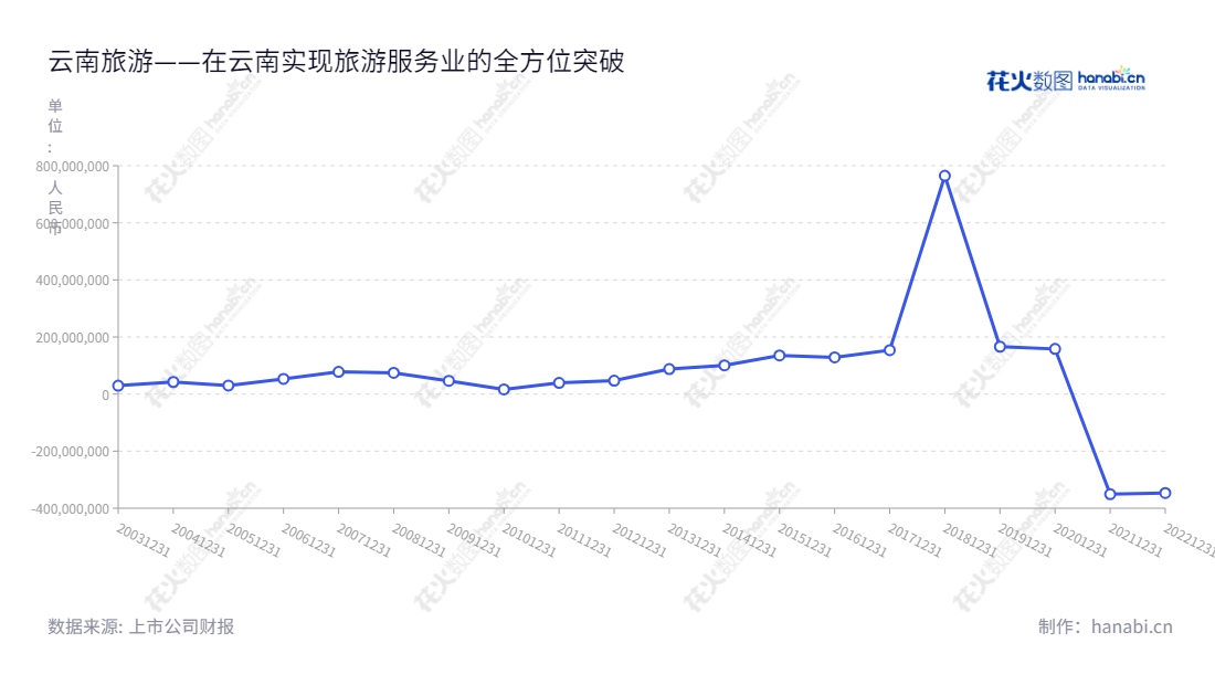 云南旅游股份有限公司(002059)是专业从事景区投资、经营管理、园林园艺产品展示、旅游房地产投资及其他服务的企业，总部位于云南昆明市，2018年度利润总额达7.65亿元。,"002059","云南旅游","Yunnan Tourism","程旭哲","李坚","国证2000","国证Ａ指","深市精选","中证央企","信息设计","数据可视化","数据视频","数据分析","数可视","BI","花火数图","基础折线图","营业收入","上市公司"