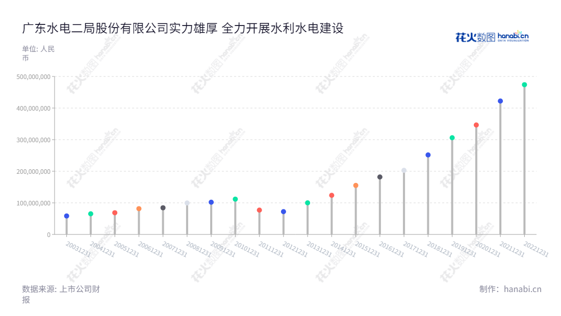 广东水电二局股份有限公司（Guangdong No.2 Hydropower Engineering Company, Ltd.），是位于广东省广州市的一家水利水电及轨道交通等工程建设、水力、风力、太阳能光伏清洁能源发电、风电塔筒装备制造以及建筑施工业务的水电与建筑公司，董事长谢彦辉，总经理卢大鹏，近几年利润总额均较前年稳步增长。,"002060","粤 水 电","No.2 Hydropower","谢彦辉","卢大鹏","国证2000","国证Ａ指","中小300","中小创新","信息设计","数据可视化","数据视频","数据分析","数可视","BI","花火数图","棒棒糖图","营业收入","上市公司"