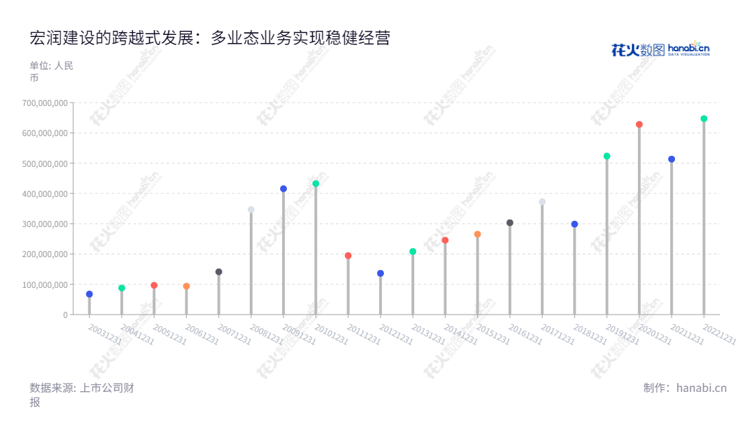 宏润建设集团(002062)是一家位于中国浙江宁波的房地产开发、建筑施工及基础设施投资企业,自2012年以来各项利润总额稳步上升。,"002062","宏润建设","Hongrun Construction","郑宏舫","李剑彤","国证2000","国证A指","信息设计","数据可视化","数据视频","数据分析","数可视","BI","花火数图","棒棒糖图","营业收入","上市公司"
