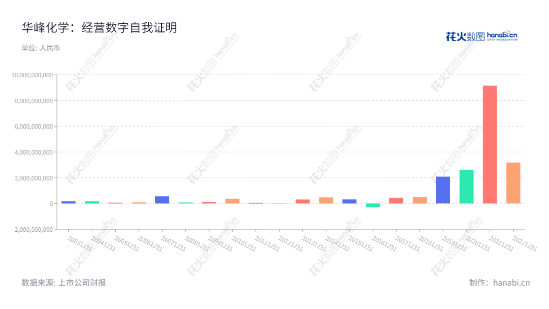 华峰化学(002064),位于浙江温州市,主要从事氨纶产品的加工制造、销售和技术开发,近几年利润总额迅速增长。,"002064","华峰化学","Huafon Chemical","杨从登","朱炫相","ESG 300","国证A指","沪深300","巨潮中盘","深成指R","深市精选","深证300","深证成指","深证责任","中创100","中小100","中小300","信息设计","数据可视化","数据视频","数据分析","数可视","BI","花火数图","基础柱状图","营业收入","上市公司"