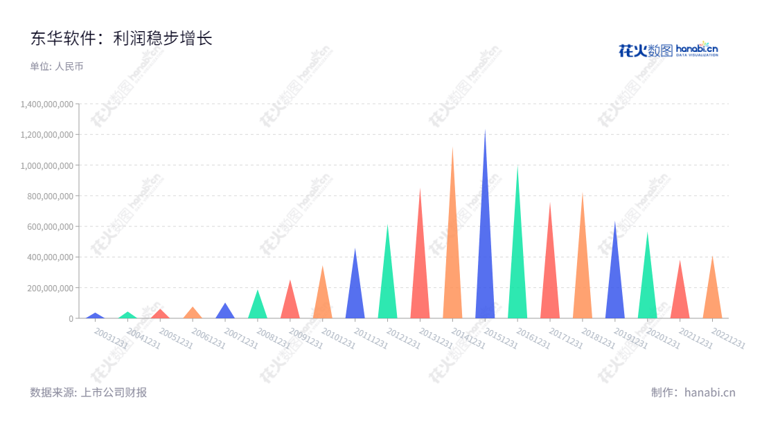 东华软件是致力于行业软件开发、计算机信息系统集成及相关服务的中国领先集成解决方案提供商,连续多年以来,东华软件利润总额不断增长,发挥着重要的作用。,"002065","东华软件","DHC Software","薛向东","吕波","国证A指","巨潮小盘","深成指R","深市精选","深证300","深证成指","深证新兴","中小300","中小新兴","中证500","信息设计","数据可视化","数据视频","数据分析","数可视","BI","花火数图","三角形图","营业收入","上市公司"