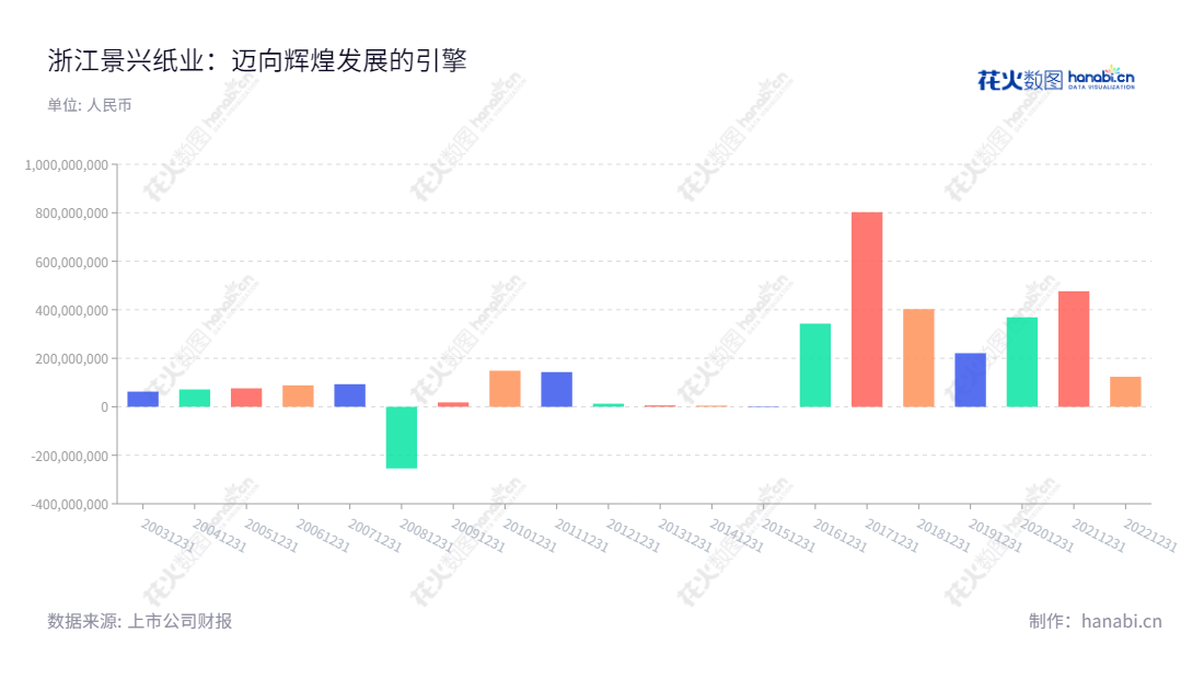 浙江景兴纸业(002067)是一家总部位于浙江嘉兴市的纸业企业,主营业务为工业包装用纸和生活用纸的生产,用于推广企业、获取投资者和客户的网站为www.zjjxjt.com。,"002067","景兴纸业","Jingxing Paper","朱在龙","王志明","国证2000","国证A指","信息设计","数据可视化","数据视频","数据分析","数可视","BI","花火数图","基础柱状图","营业收入","上市公司"