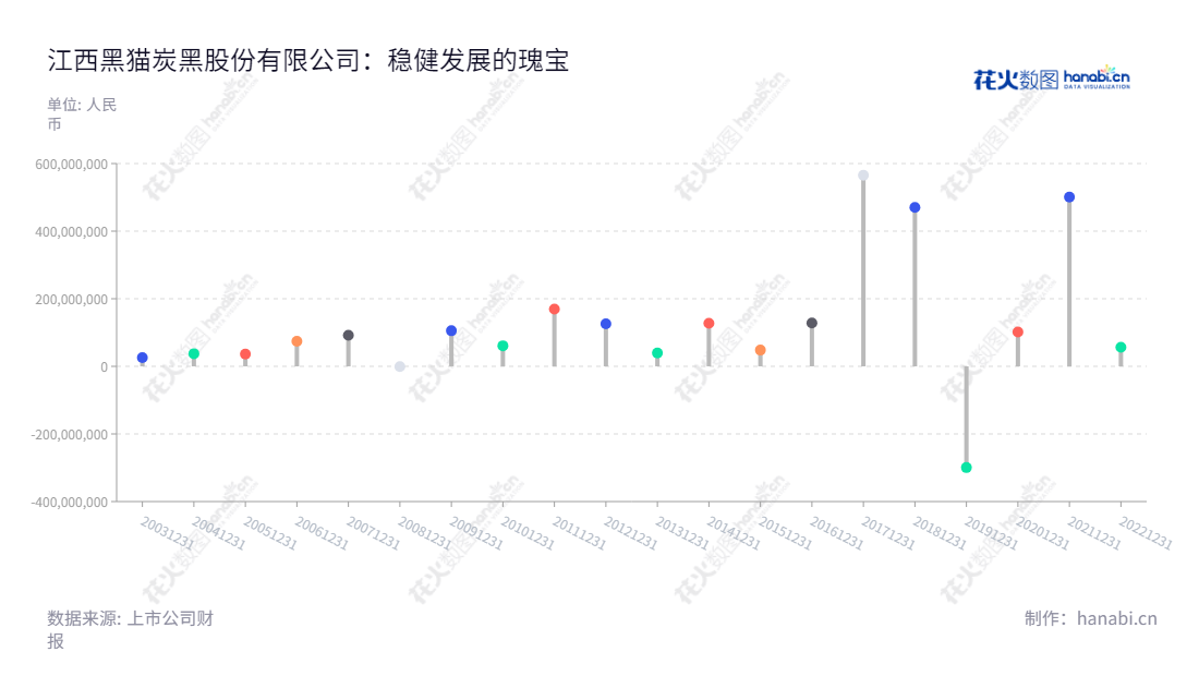 江西黑猫炭黑股份有限公司（002068），位于江西景德镇，是一家以生产、销售炭黑、焦油精制和白炭黑等产品而受人尊敬的上市公司。网址为www.jx-blackcat.com.,"002068","黑猫股份","Black Cat","魏明","魏明","国证2000","国证Ａ指","深市精选","中小300","中小创新","信息设计","数据可视化","数据视频","数据分析","数可视","BI","花火数图","棒棒糖图","营业收入","上市公司"