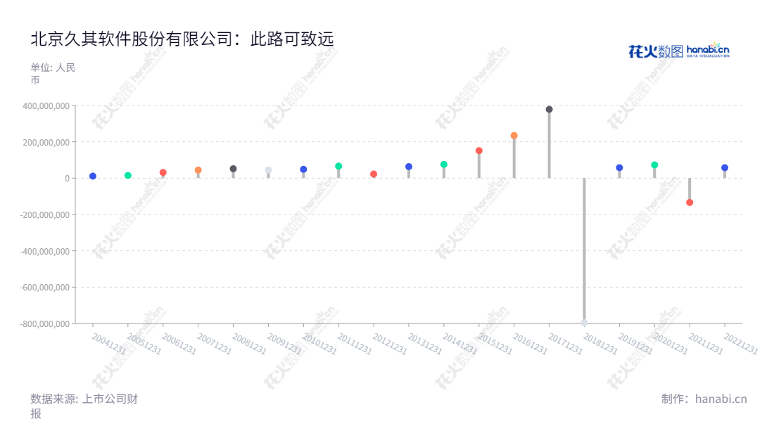 北京久其软件股份有限公司是一家致力于系统管理和数字传播服务的软件公司,总部位于北京,为科技行业提供电子政务、集团管控和多媒体传播等解决方案,最新报表显示报表期间利润总额达到 57082064.01 元。,"002279","久其软件","Join Cheer Software","赵福君","赵福君","国证2000","国证A指","信息设计","数据可视化","数据视频","数据分析","数可视","BI","花火数图","棒棒糖图","营业收入","上市公司"