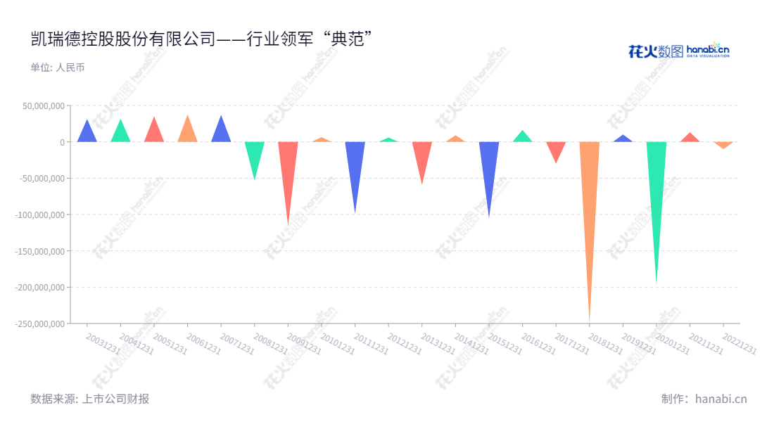 凯瑞德控股股份有限公司（002072）主要于湖北荆门市从事煤炭贸易及房屋租赁业务，，拥有高绩效的优势，是一家安全可靠的投资选择。,"002072","凯瑞德","Kairuide","纪晓文","纪晓文","国证Ａ指","信息设计","数据可视化","数据视频","数据分析","数可视","BI","花火数图","三角形图","营业收入","上市公司"