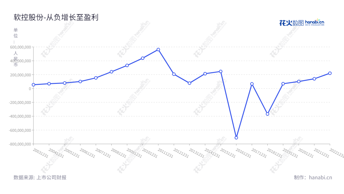 软控股份（002073）是一家中国领先的智能化设备系统和软件供应商，专门为轮胎橡胶行业提供软硬结合的解决方案，其近几年利润实现了持续增长，总部位于山东省青岛市，产品遍及全球100多个国家。,"002073","软控股份","Mesnac","官炳政","官炳政","国证2000","国证Ａ指","深市精选","信息设计","数据可视化","数据视频","数据分析","数可视","BI","花火数图","基础折线图","营业收入","上市公司"