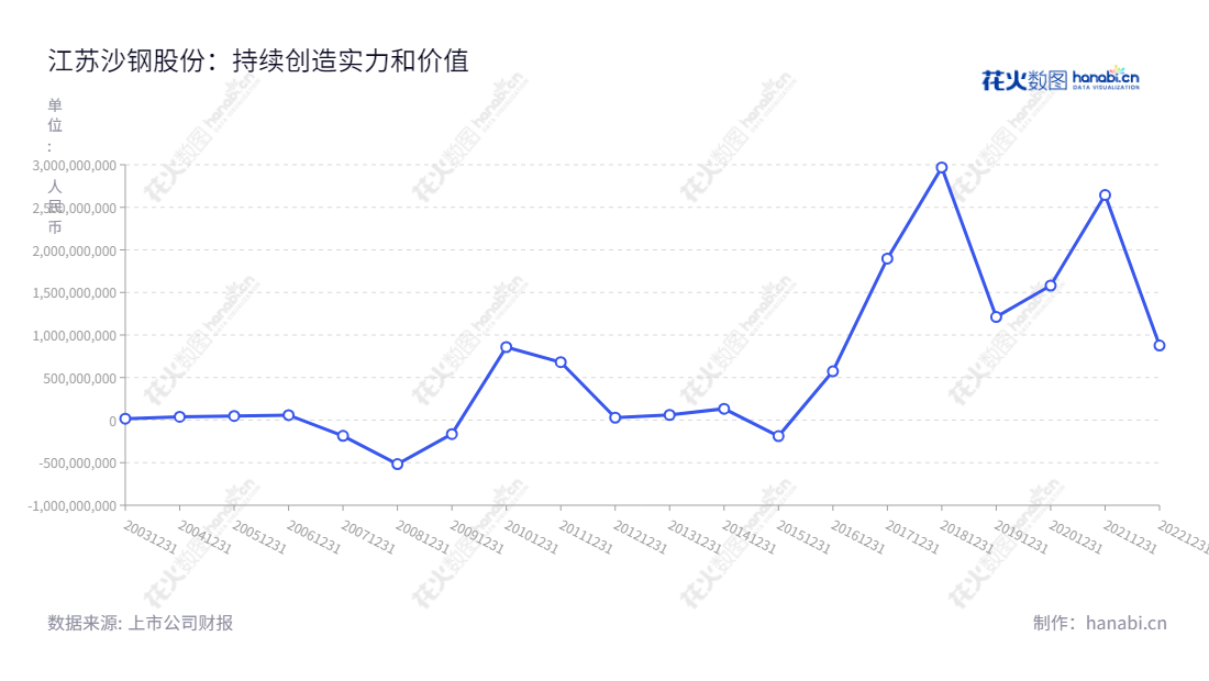江苏沙钢股份有限公司(Jiangsu Shagang Co., Ltd.)是一家以黑色金属产品开发、冶炼、加工及销售为主营业务的江苏省苏州市的企业,董事长季永新,总经理钱洪建。,"002075","沙钢股份","Shagang","季永新","钱洪建","国证2000","国证A指","深市精选","中小300","中小创新","信息设计","数据可视化","数据视频","数据分析","数可视","BI","花火数图","基础折线图","营业收入","上市公司"