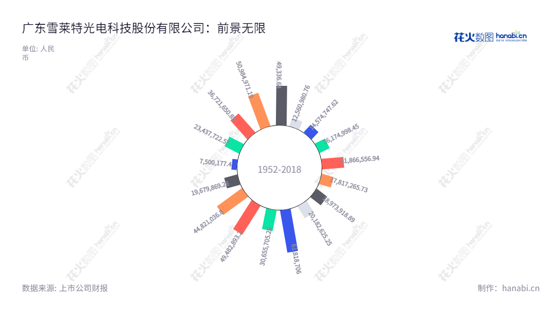 广东雪莱特光电科技股份有限公司,主营业务为光科技应用、锂电池生产设备、智能包装设备、充电桩,通过多年利润总额获得增长和稳定。,"002076","雪莱特","CNlight","戴俊威","李振江","国证A指","信息设计","数据可视化","数据视频","数据分析","数可视","BI","花火数图","极坐标图","营业收入","上市公司"