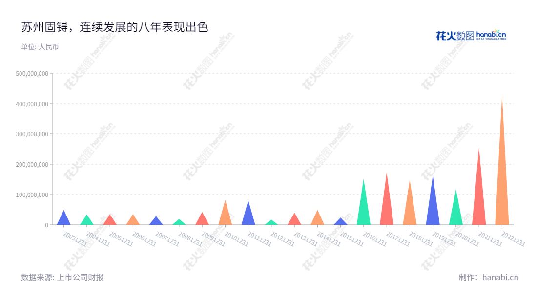 Description:苏州固锝电子股份有限公司主营半导体整流器件芯片、功率二极管、整流桥和IC封装测试,位于江苏苏州市,拥有8年历史,www.goodark.com,"002079","苏州固锝","Goodark","吴炆皜","滕有西","国证2000","国证A指","深市精选","中小创新","信息设计","数据可视化","数据视频","数据分析","数可视","BI","花火数图","三角形图","营业收入","上市公司"