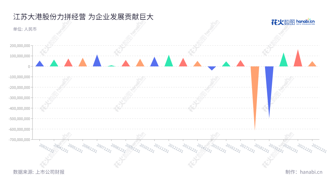 江苏大港股份是一家集成电路和园区环保服务的领先企业，它位于镇江市，董事长为王靖宇，总经理李维波，近年来的利润总额呈爆发式增长。,"002077","大港股份","Dagang","王靖宇","李维波","国证2000","国证Ａ指","信息设计","数据可视化","数据视频","数据分析","数可视","BI","花火数图","三角形图","营业收入","上市公司"