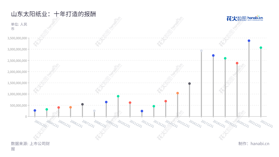 山东太阳纸业是一家生产和销售机制纸、纸制品、木浆、纸板的企业,总经理李洪信,利润总额近十年为多达303亿元的恒增趋势。,"002078","太阳纸业","Sun Paper","李洪信","李洪信","国证A指","巨潮中盘","深成指R","深市精选","深证300","深证成指","中小100","中小300","中证500","信息设计","数据可视化","数据视频","数据分析","数可视","BI","花火数图","棒棒糖图","营业收入","上市公司"