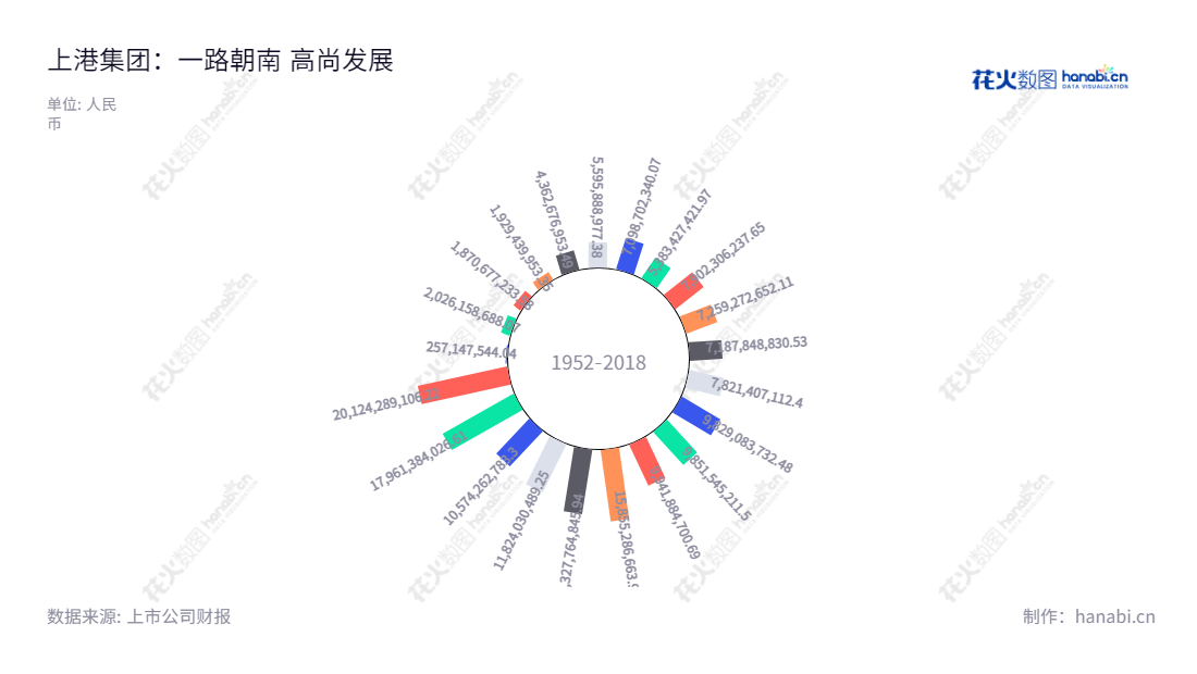 上港集团是一家位于上海上海市的港口物流企业，主营业务为集装箱业务、散杂货业务、港口服务和港口物流业务，由顾金山先生担任董事长，严俊先生担任总经理，该公司近几年来利润同比增长，发展前景看好。,"600018","上港集团","Shanghai International Port","顾金山","严俊","ESG 40","国证Ａ指","国证红利","沪深300","巨潮100","巨潮大盘","上证380","信息设计","数据可视化","数据视频","数据分析","数可视","BI","花火数图","极坐标图","营业收入","上市公司"