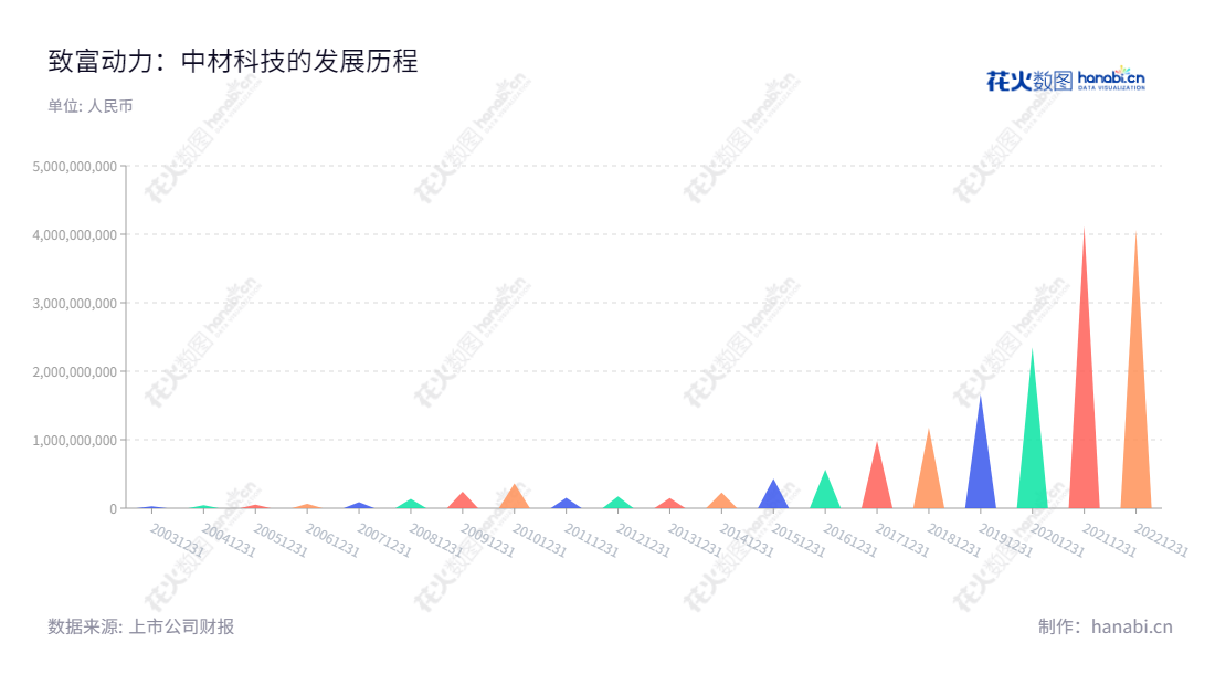 中材科技是一家江苏南京市的公司,主营风电叶片,玻璃纤维和锂电池隔膜等业务。多年来该公司利润一直保持增长趋势,且实现了显著的经济发展。,"002080","中材科技","Sinoma Sci and Tech","薛忠民","黄再满","ESG 300","国证A指","巨潮中盘","深成指R","深市精选","深证300","深证成指","深证环保","深证新兴","中创100","中小100","中小300","中小新兴","中证500","中证央企","信息设计","数据可视化","数据视频","数据分析","数可视","BI","花火数图","三角形图","营业收入","上市公司"